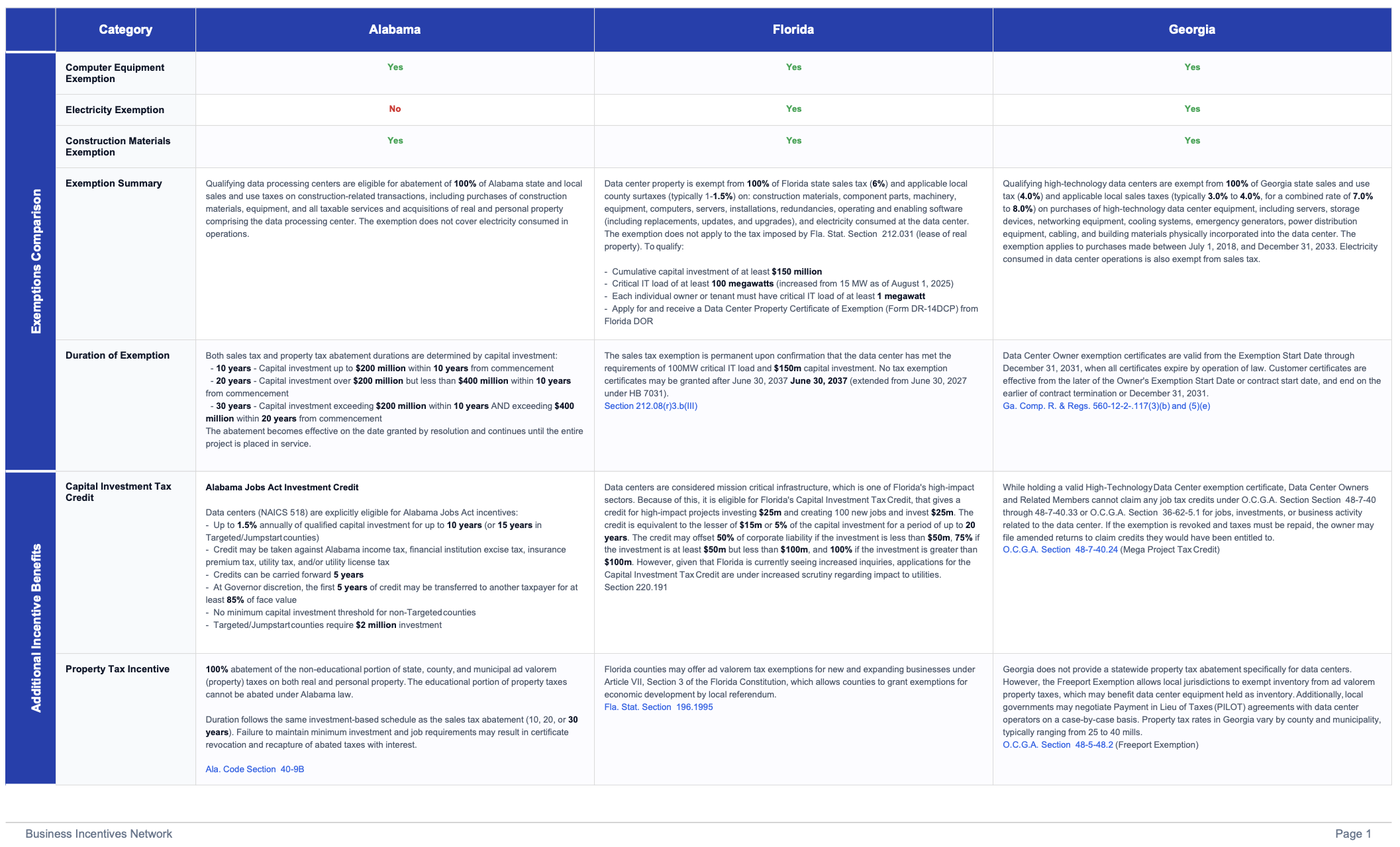Location incentive comparison overview