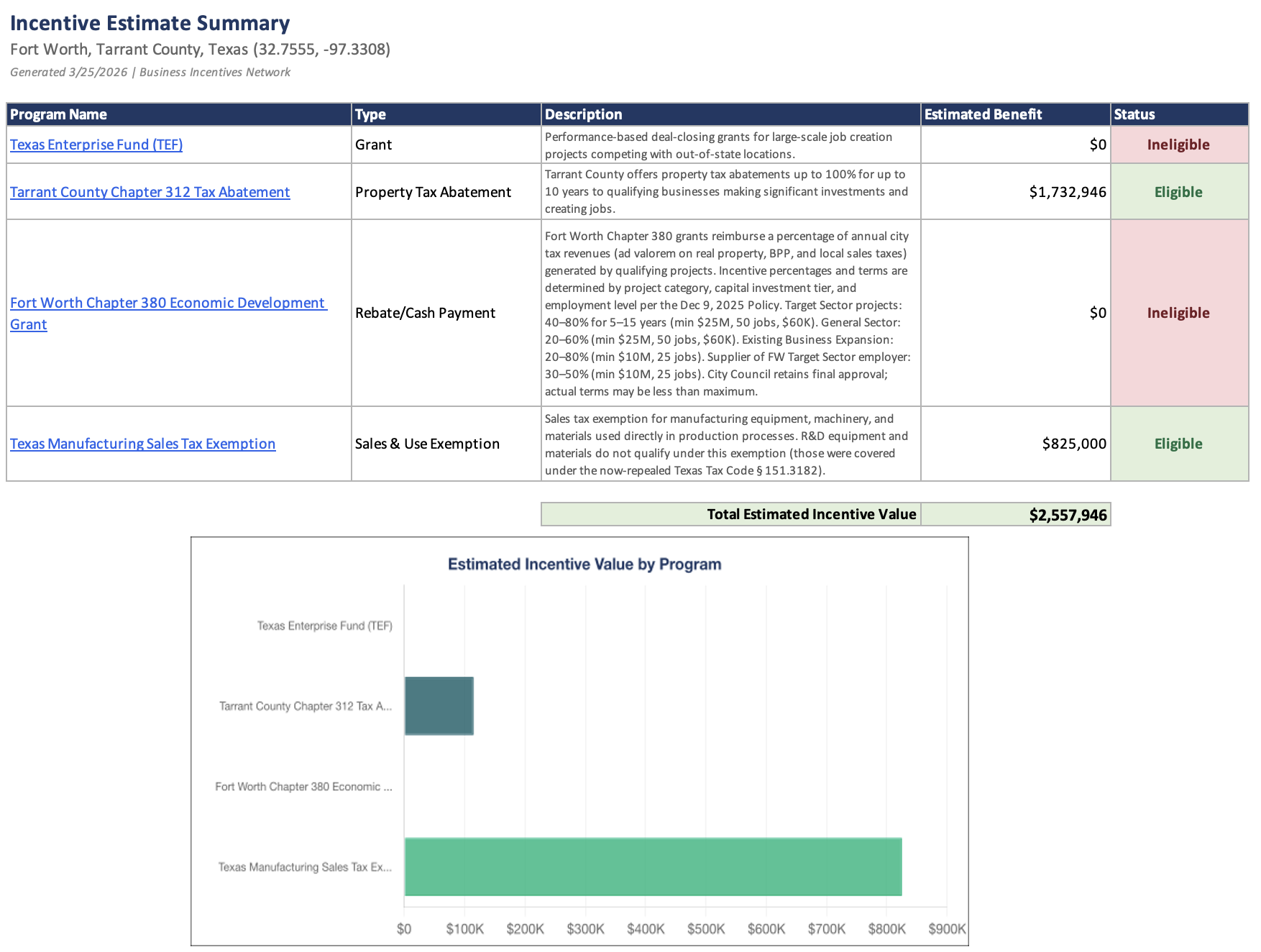 Incentive Estimate Summary for Tarrant County, Texas