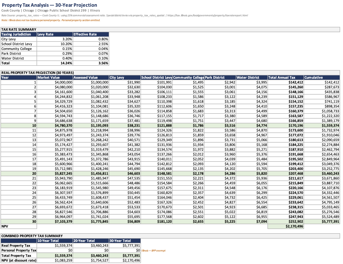 Property Tax Analysis 30-year projection for Cook County, Illinois